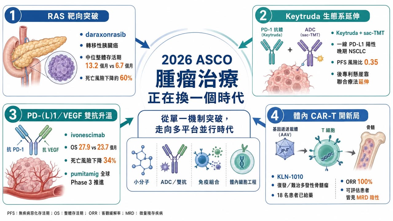 Facebook 原圖:2026 ASCO:生存期翻倍、體內 CAR-T 破局,腫瘤治療正在換一個時代(圖 1)