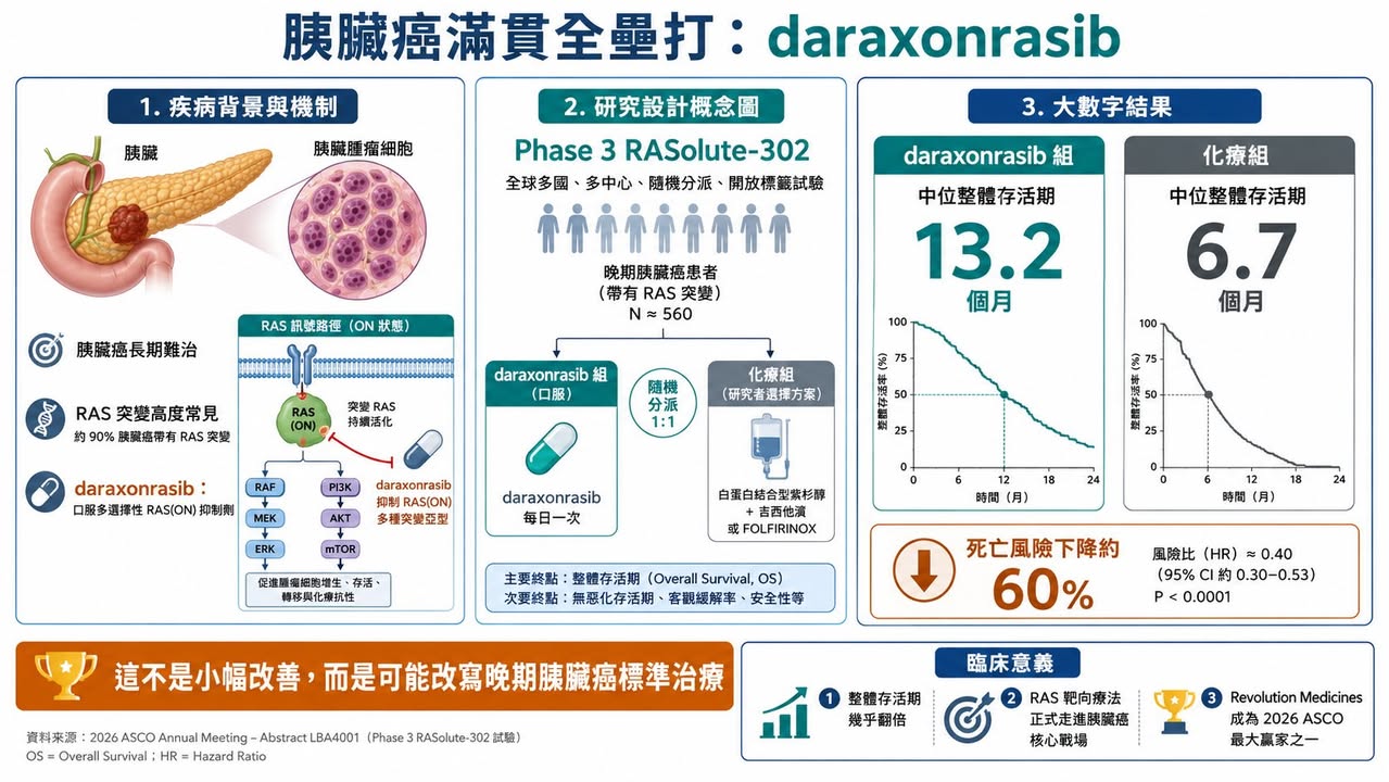 Facebook 原圖:2026 ASCO:生存期翻倍、體內 CAR-T 破局,腫瘤治療正在換一個時代(圖 2)