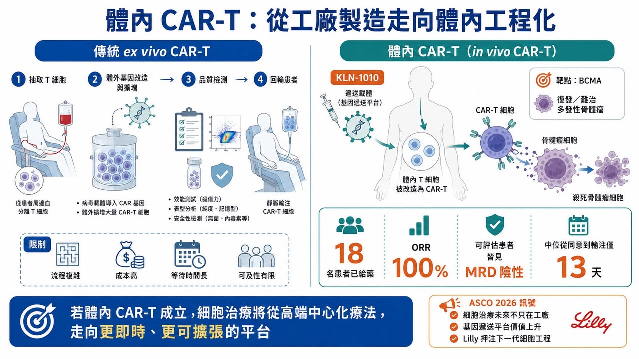 Facebook 原圖:2026 ASCO:生存期翻倍、體內 CAR-T 破局,腫瘤治療正在換一個時代(圖 4)