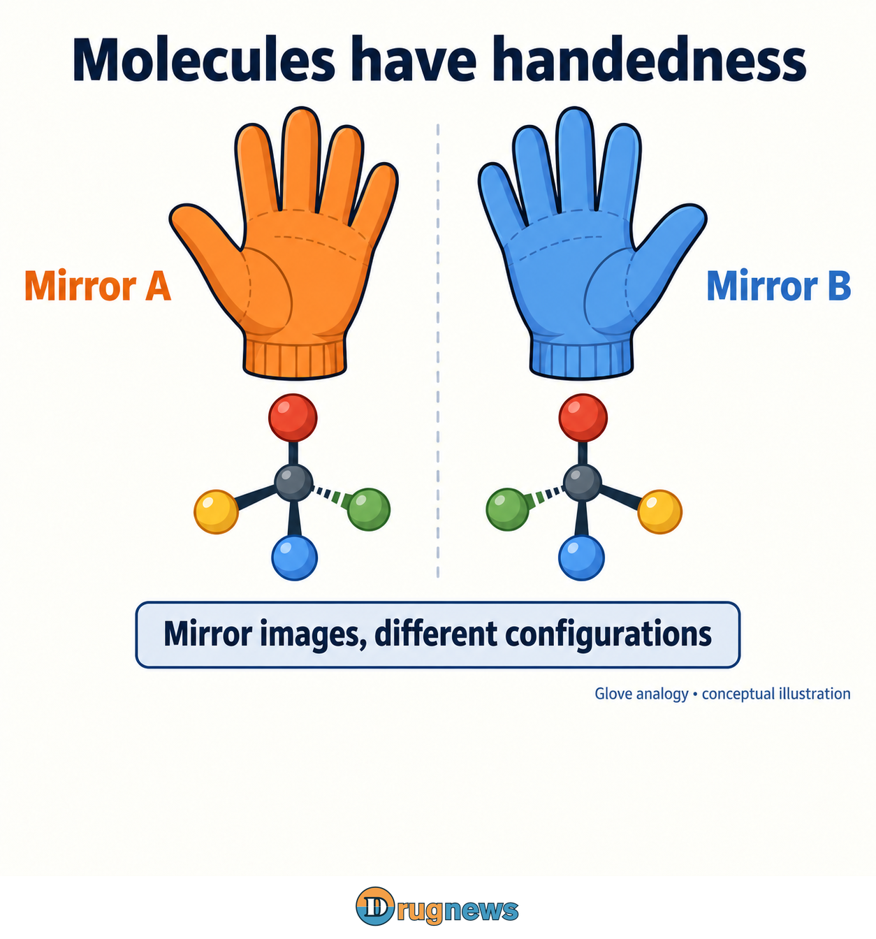 Figure 1 | Glove analogy and mirrored tetrahedral models with four distinct groups; not a particular drug structure.