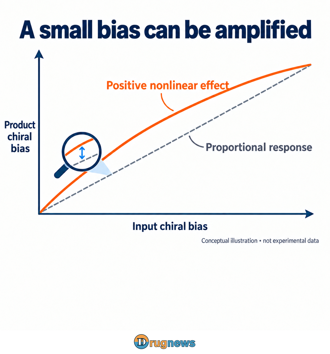Figure 2 | A conceptual positive nonlinear input–output response, without experimental scales; not the 1986 data.