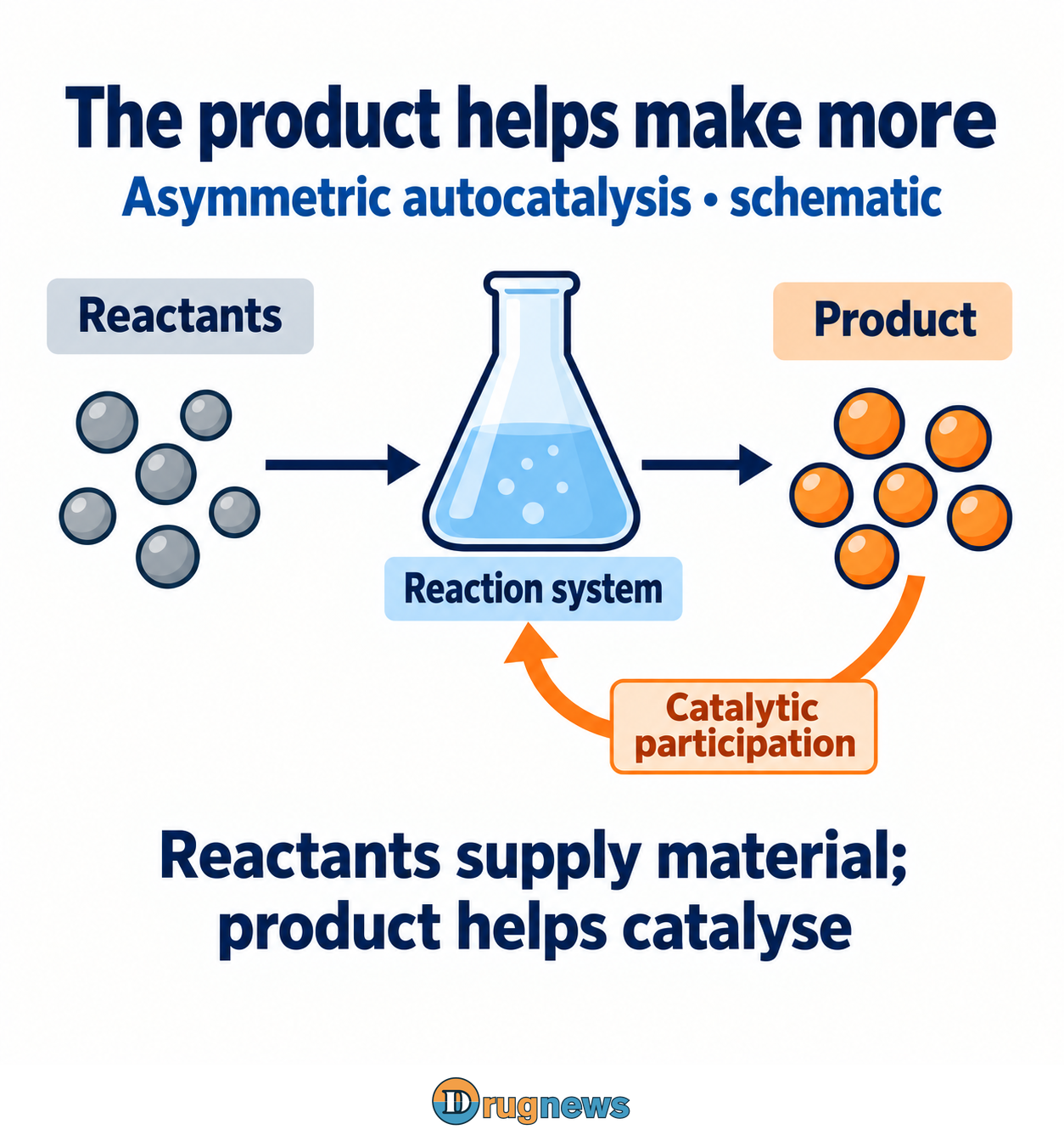 Figure 3 | Reactants form product; product participates in catalysis. Icon counts are not measured quantities or molecular structures.