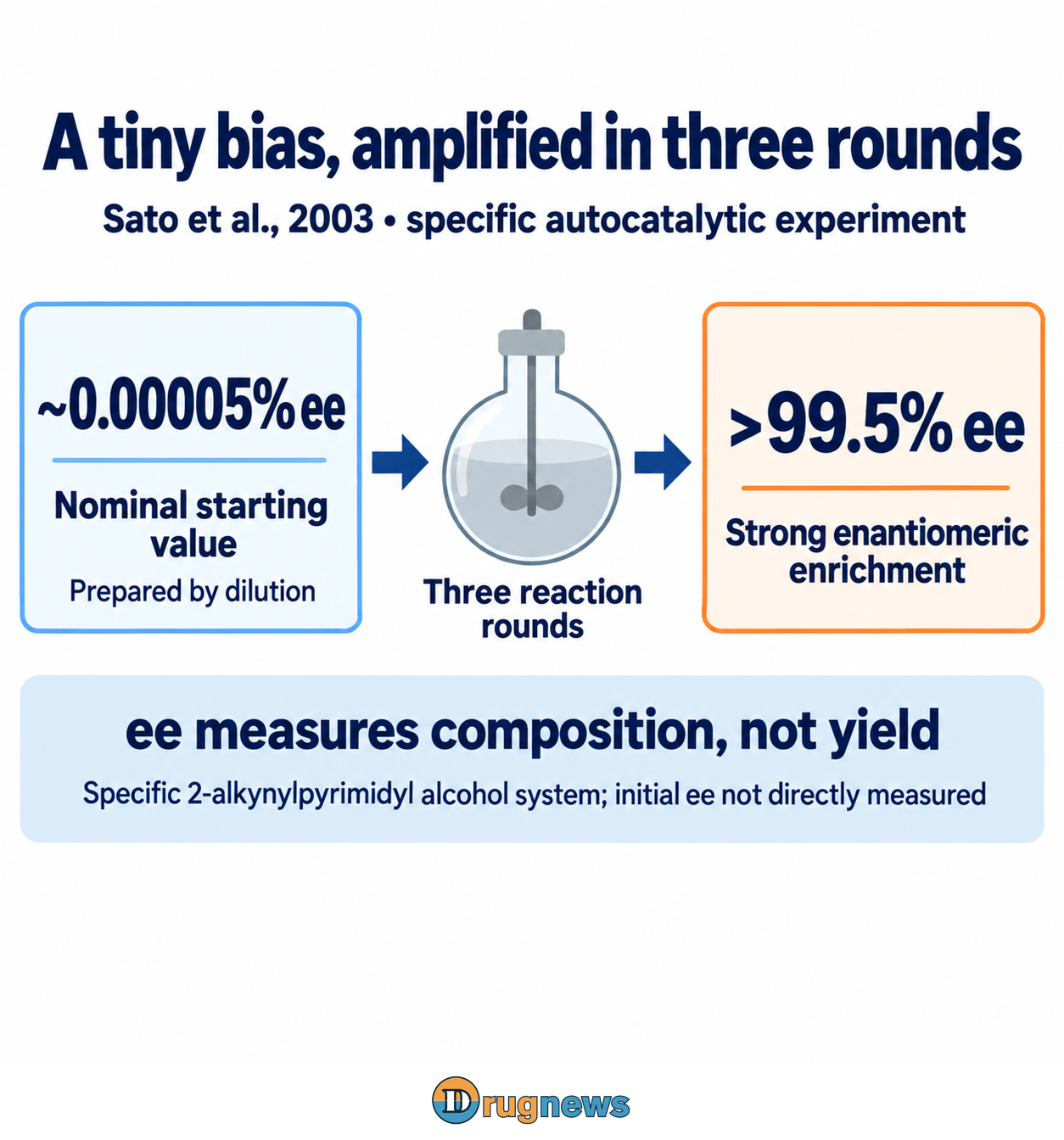 Figure 4 | Sato et al., 2003: nominal initial ~0.00005% ee, then >99.5% ee after three rounds in a specific experiment. Initial ee was prepared by dilution, not directly measured; ee is not yield.