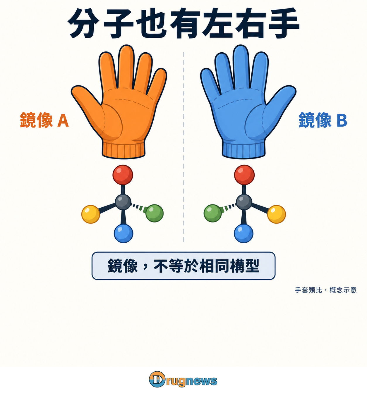 圖1|手套與四種不同基團的四面體鏡像示意;非特定藥物結構。