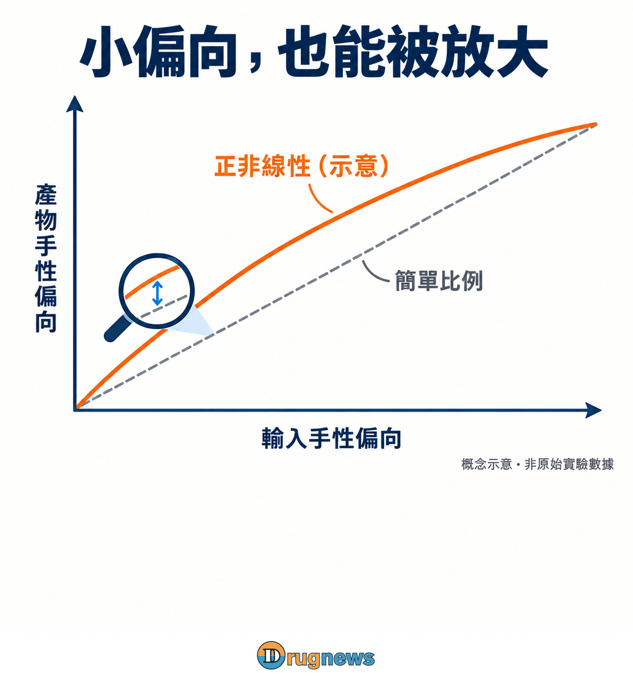 圖2|正非線性效應的輸入/輸出關係示意,無實驗刻度;非1986原始數據。