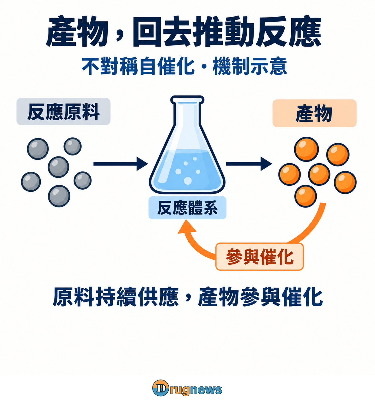 圖3|原料進入反應、形成產物,產物回去參與催化;圖符數目非實驗量或化學結構。
