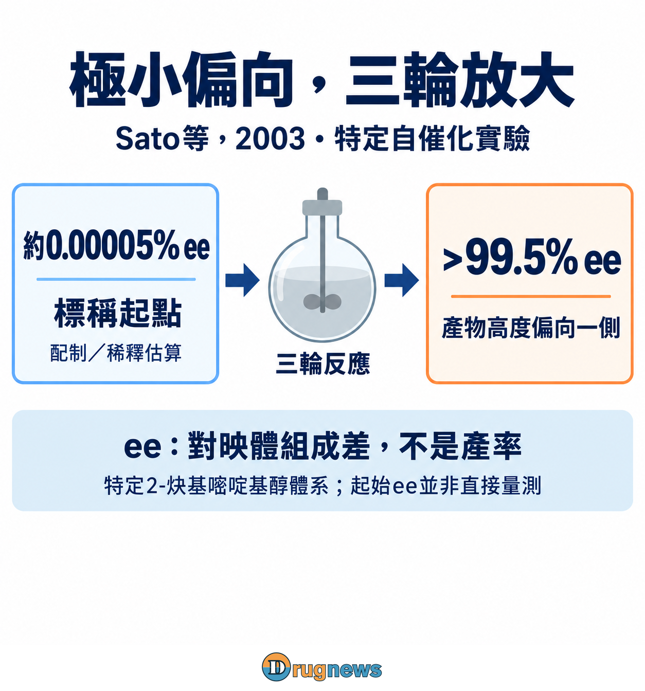 圖4|Sato等2003特定實驗:標稱初始約0.00005% ee,三輪後>99.5% ee。初值由配制/稀釋估算,非直接量測;ee非產率。
