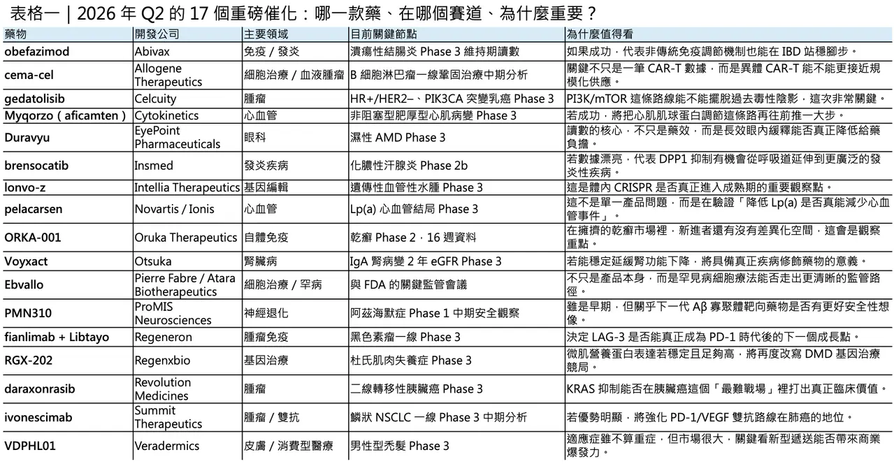Dcard 原圖：生技人必須知道的 2026 Q2 重磅藥物（圖 2）