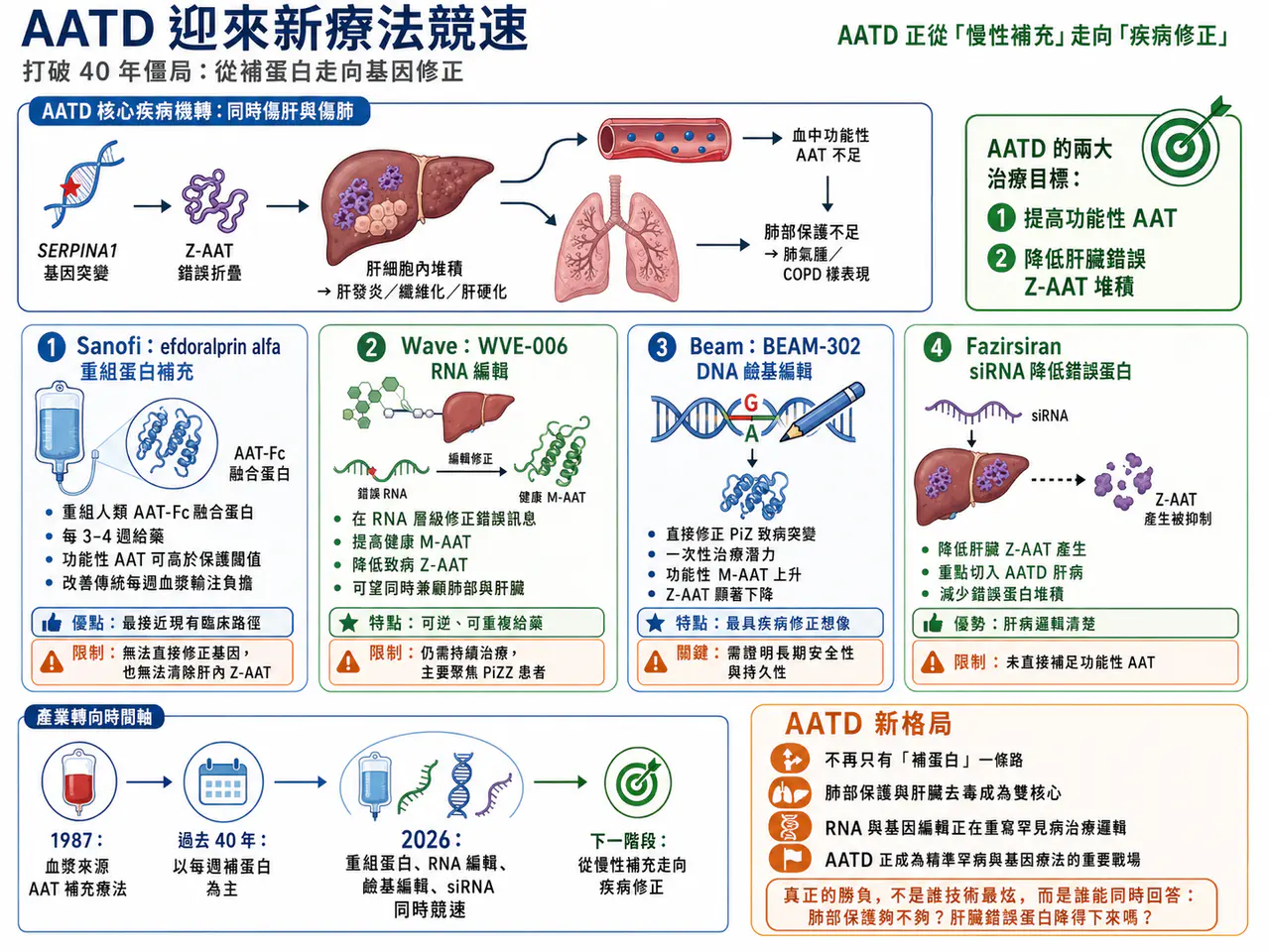 AATD 遺傳疾病治療文章原圖