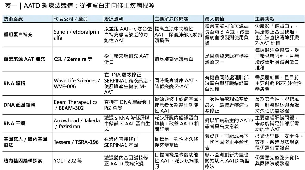 Sanofi、Wave 與 Beam 分別代表不同技術路徑,也對應不同的風險、療效與商業化想像。