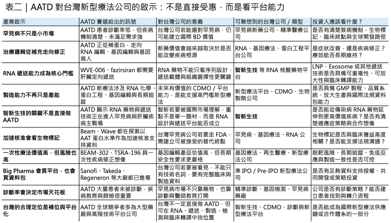 罕見遺傳病的下一階段,不只是補足缺失蛋白,而是能否安全、持久地修正疾病根源。