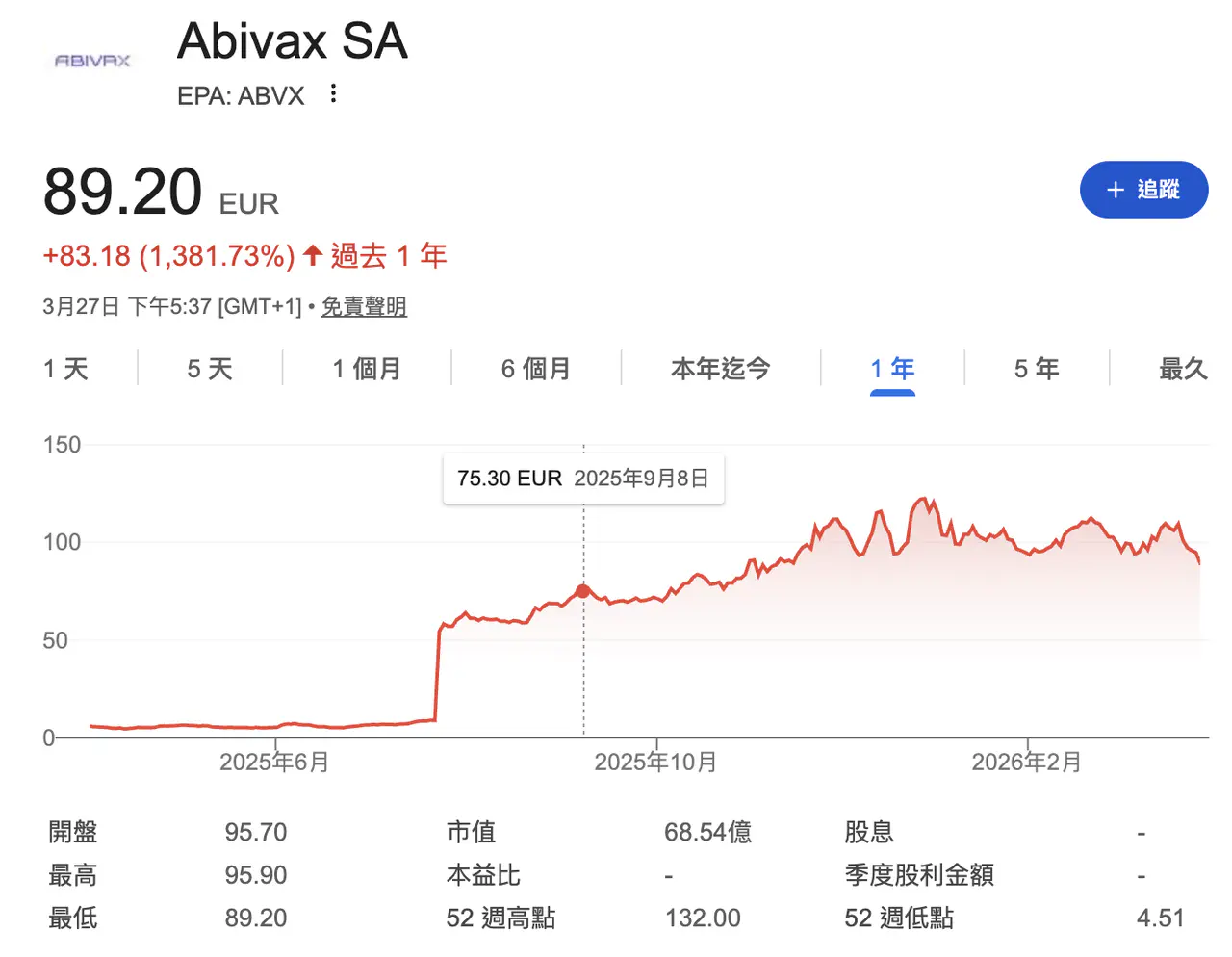 Dcard 原圖:歐洲生技公司Abivax 一年暴漲14倍的神話