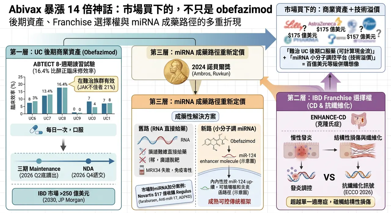 Dcard 原圖：歐洲生技公司Abivax 一年暴漲14倍的神話（圖 2）