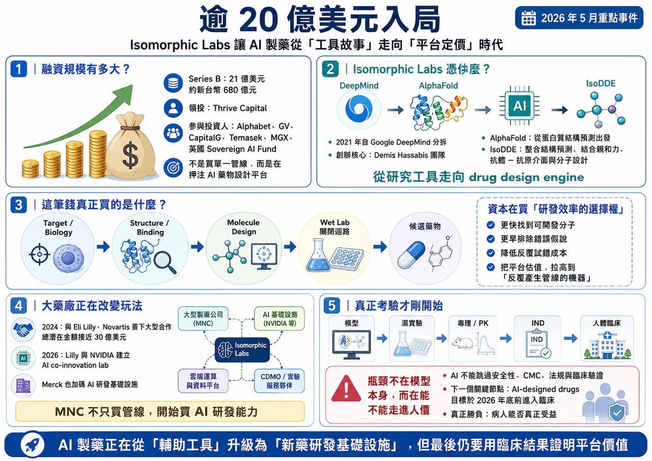 Dcard 原圖:破紀錄 AI 製藥融資來了!Google 系公司一次募 21 億美元