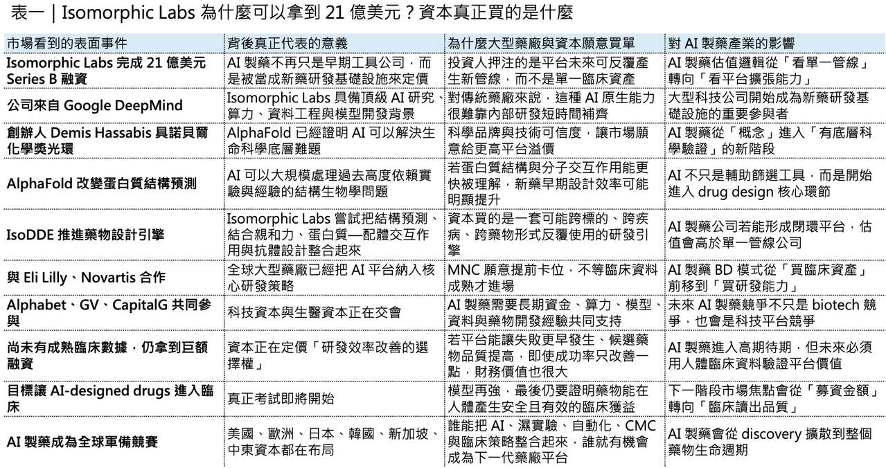 Dcard 原圖:破紀錄 AI 製藥融資來了!Google 系公司一次募 21 億美元