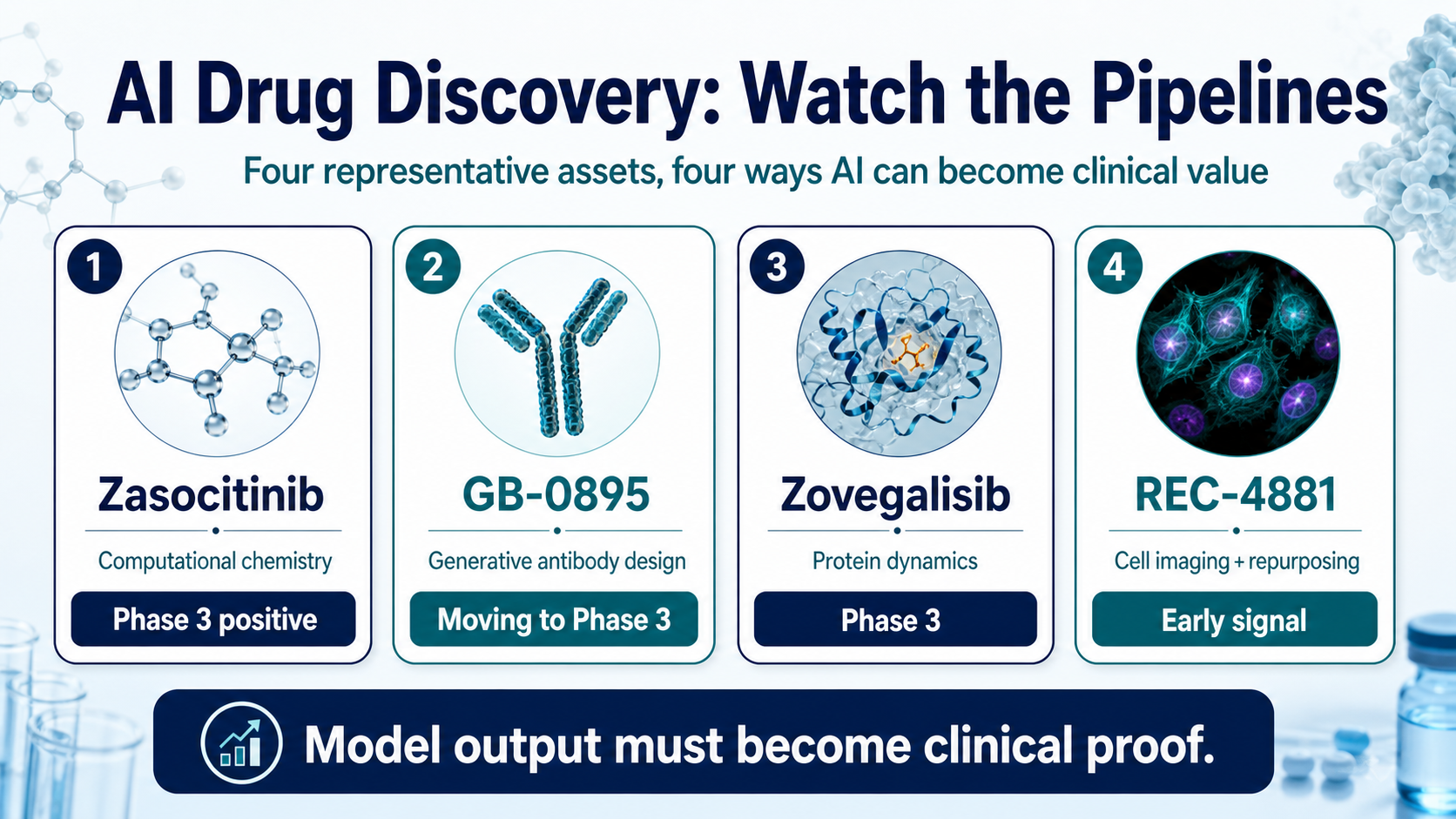 AI drug discovery pipeline map with Zasocitinib, GB-0895, Zovegalisib, and REC-4881