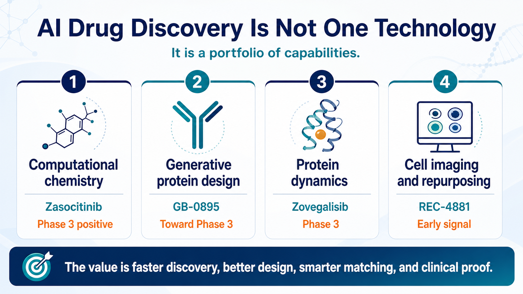 Four core capabilities behind AI drug discovery