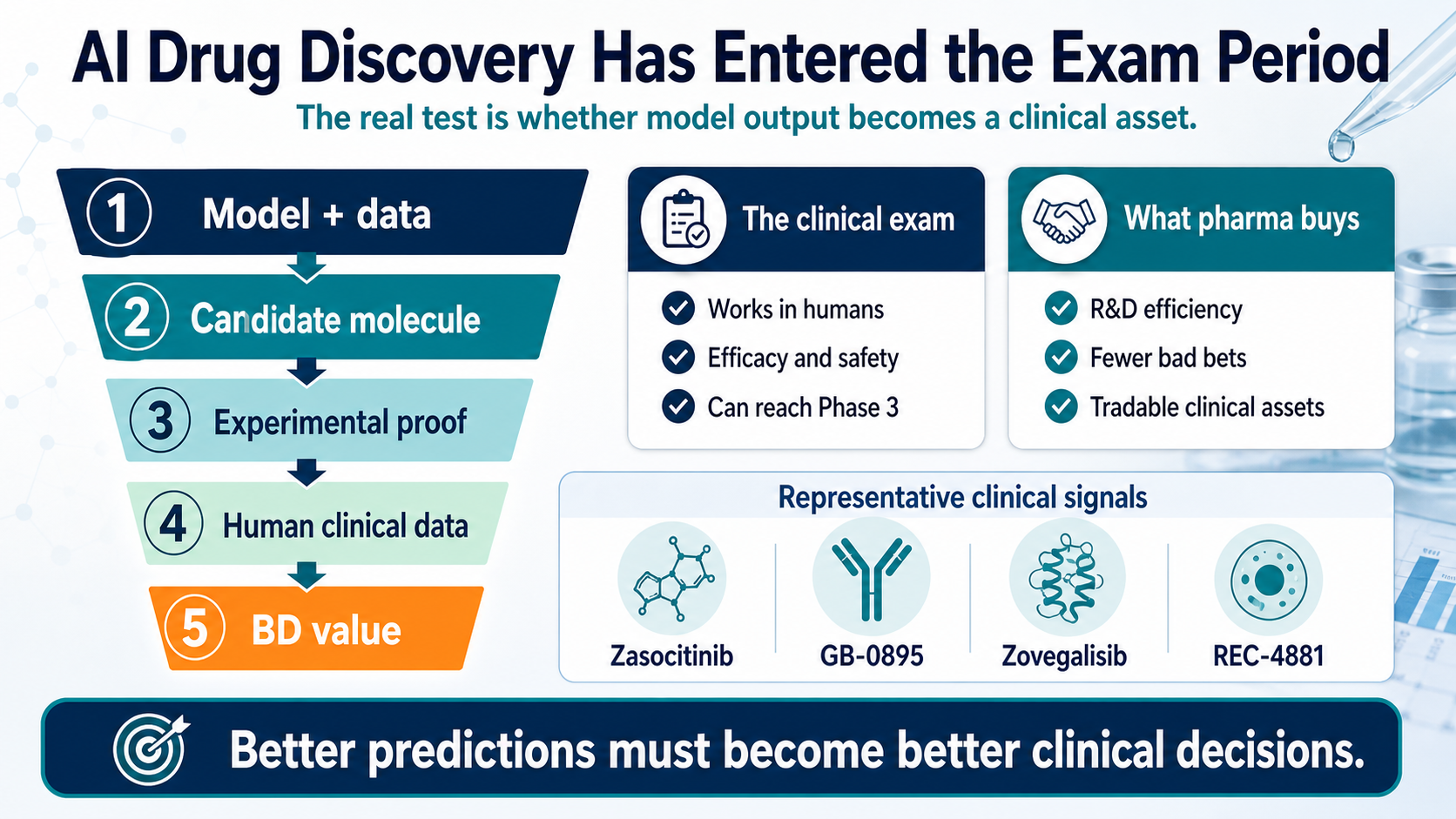 AI drug discovery from model hype to clinical asset value