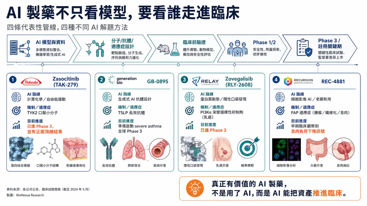 Dcard 原圖:盤點整理,AI藥物開發走得如何了?(圖 1)