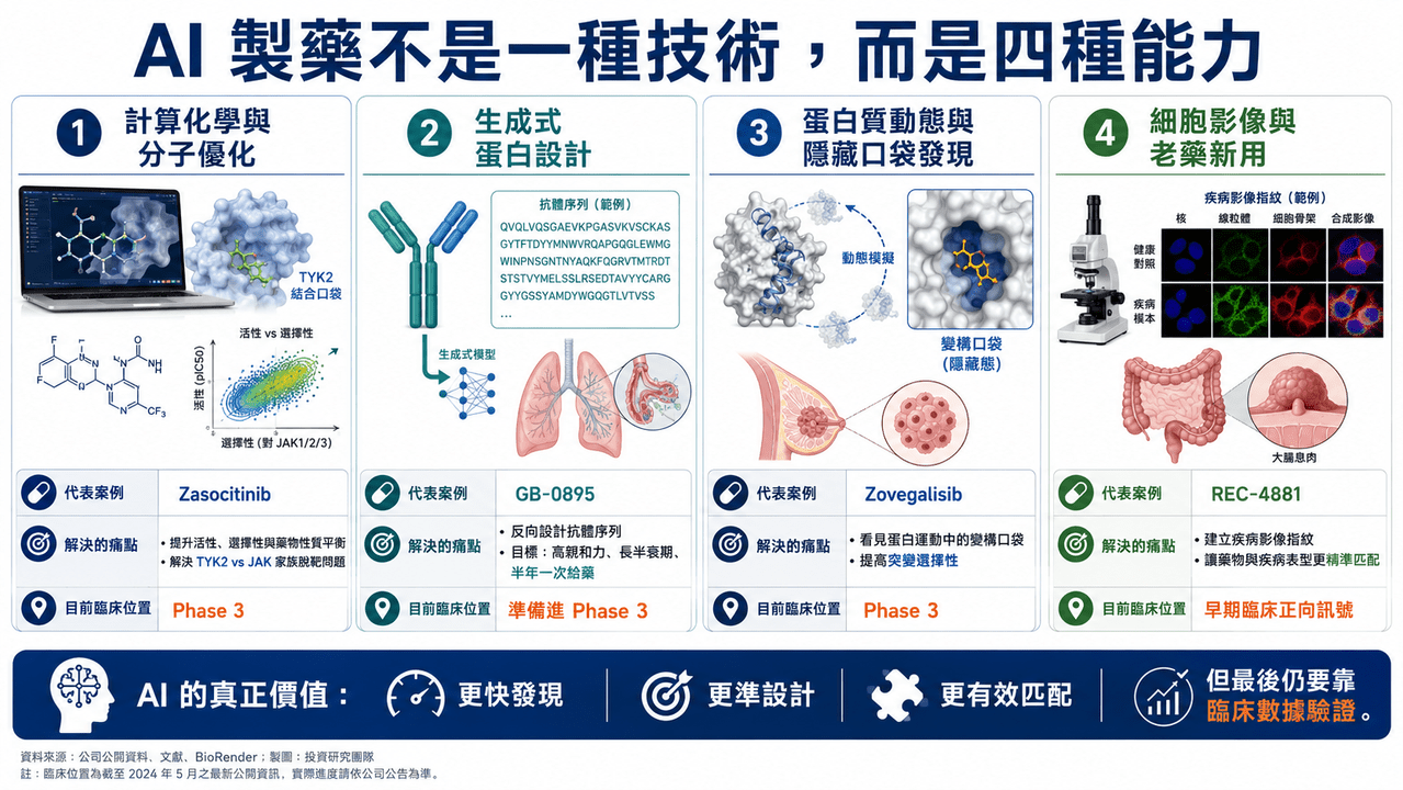 Dcard 原圖:盤點整理,AI藥物開發走得如何了?(圖 2)