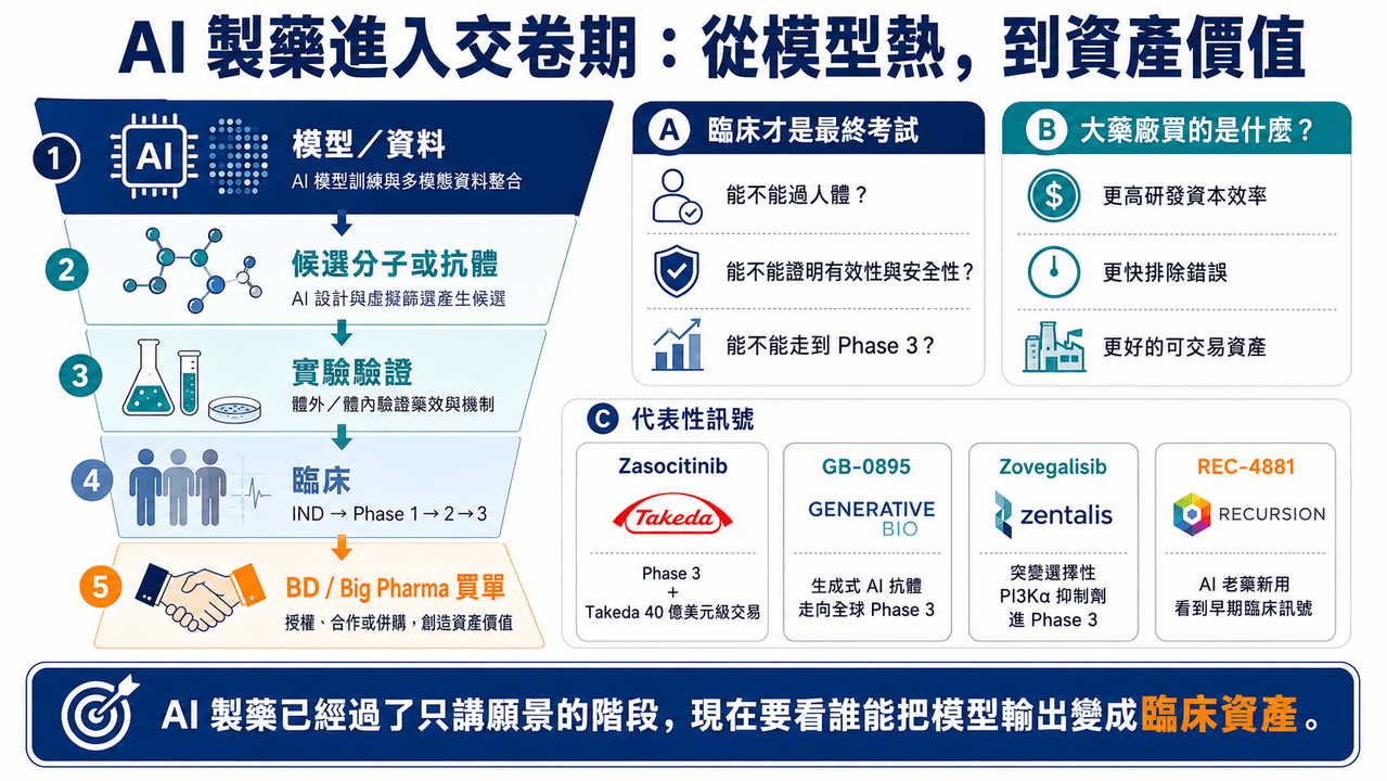 Dcard 原圖:盤點整理,AI藥物開發走得如何了?(圖 3)