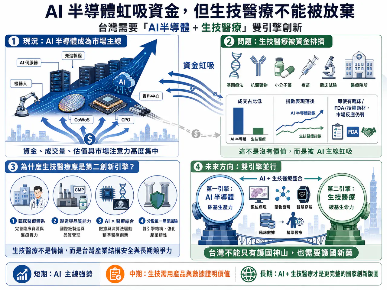 Dcard 原圖：AI半導體掩蓋生技光芒