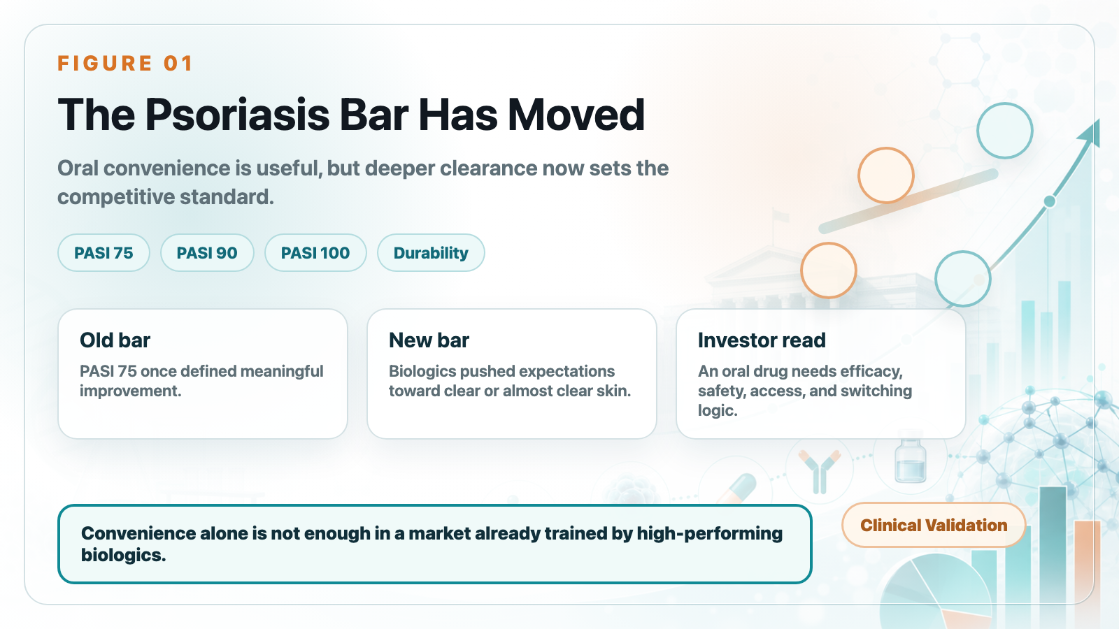 Psoriasis efficacy bar from PASI 75 to PASI 100