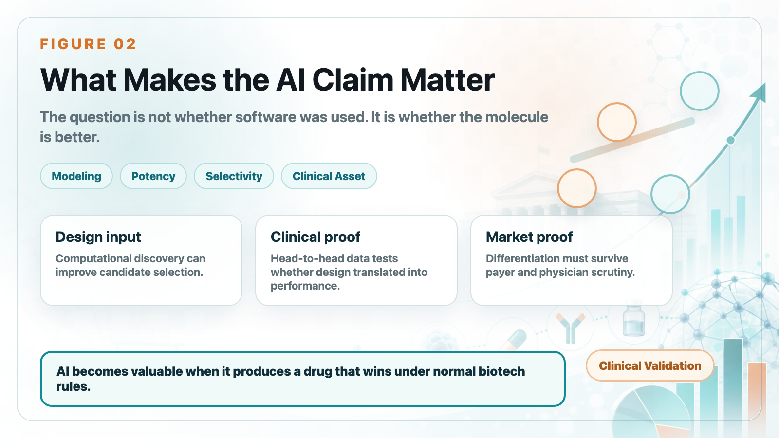 AI design path from modeling to clinical asset