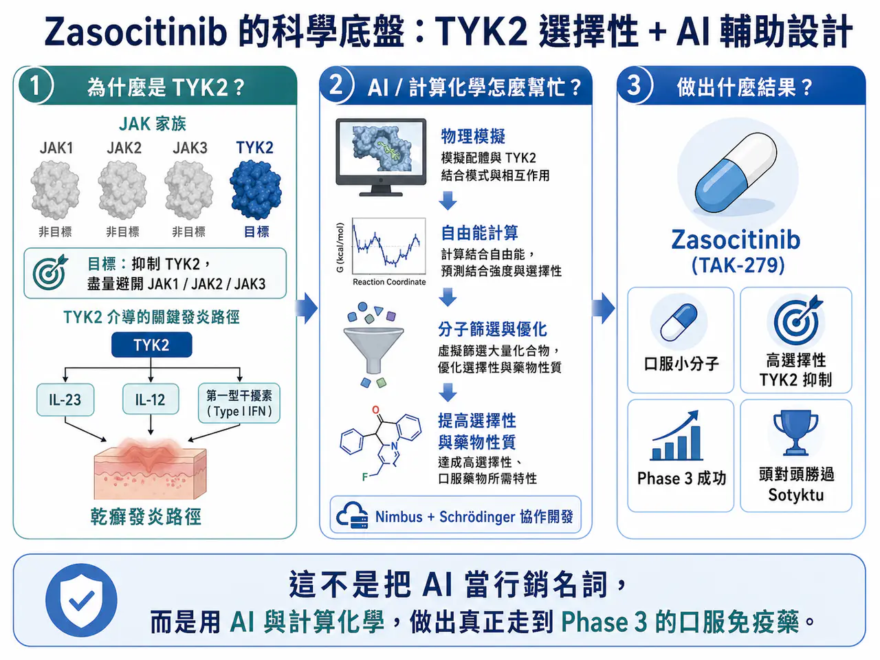 Dcard 原圖：AI製藥，第一藥終於要來了嗎？武田 Zasocitinib 頭對頭打敗 Sotyktu（圖 2）