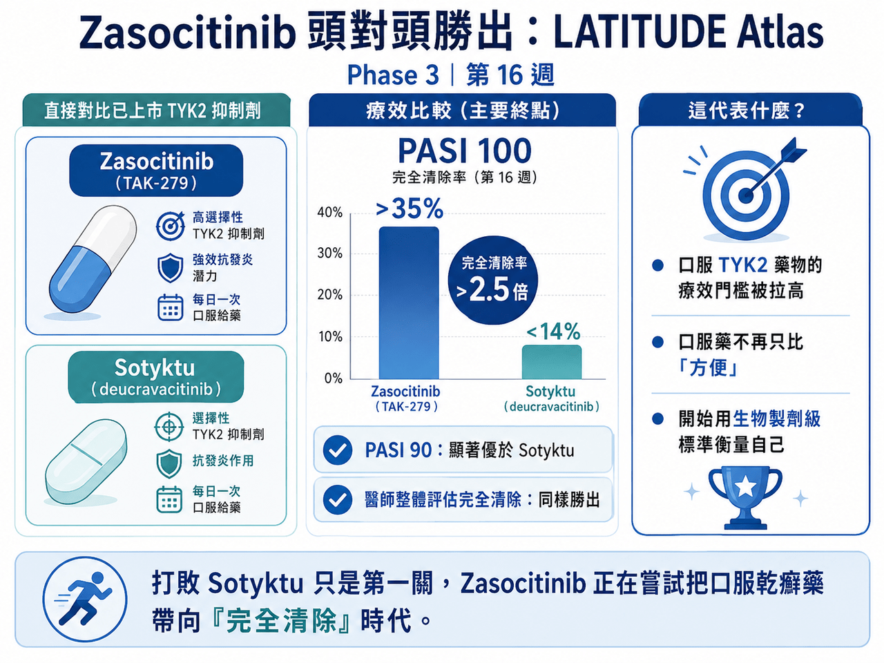 Dcard 原圖：AI製藥，第一藥終於要來了嗎？武田 Zasocitinib 頭對頭打敗 Sotyktu（圖 3）