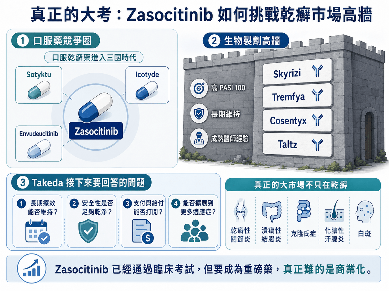 Dcard 原圖：AI製藥，第一藥終於要來了嗎？武田 Zasocitinib 頭對頭打敗 Sotyktu（圖 4）