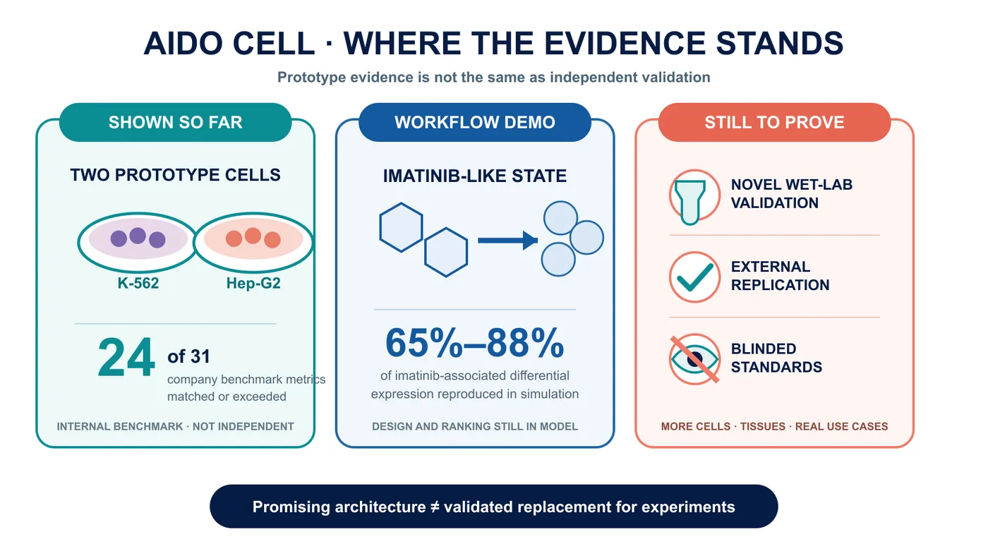 Figure 3 | AIDO Cell has a prototype evidence base, while novel predictions still face wet-lab, external-replication and blind-test gates