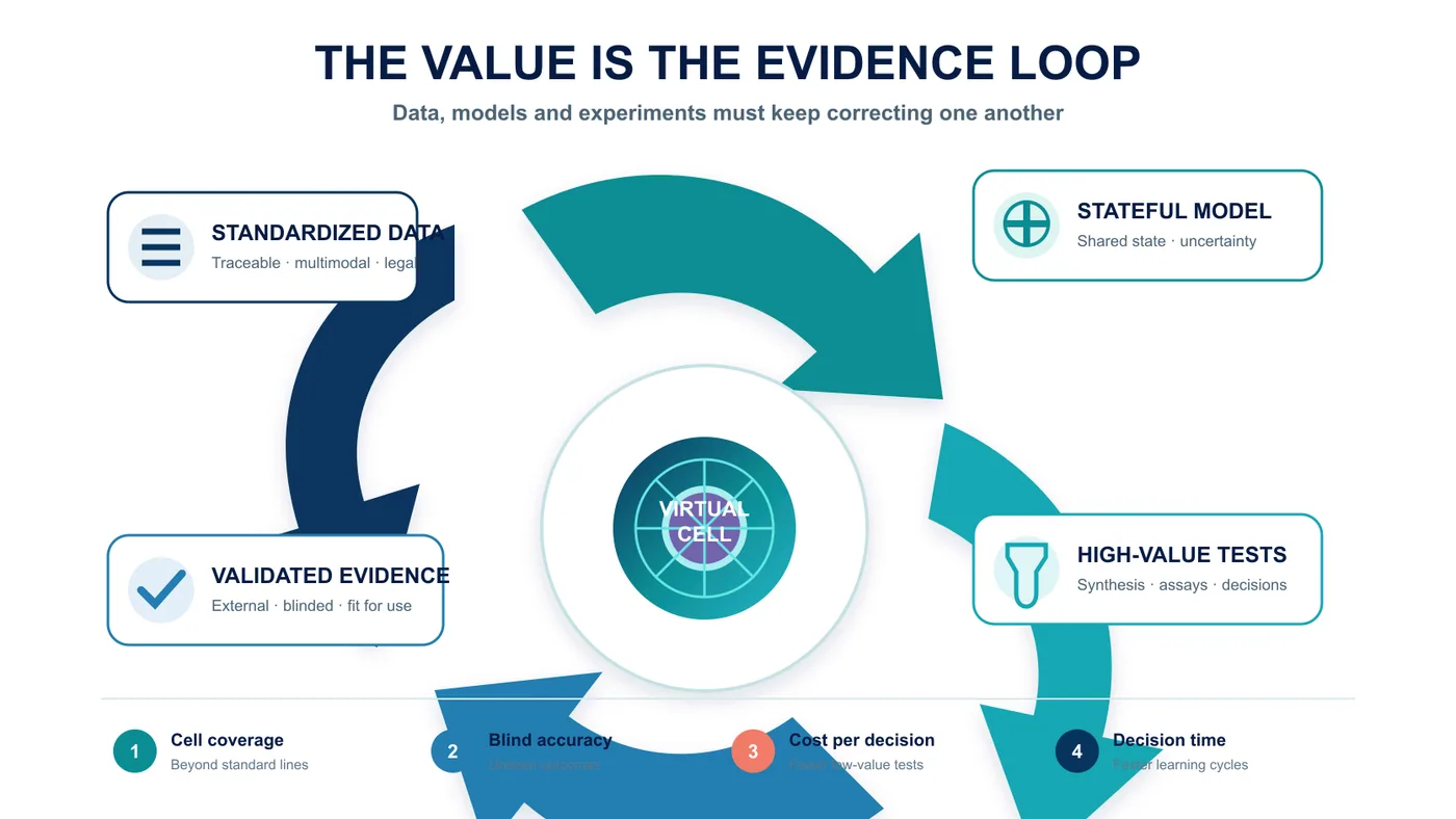 Figure 4 | The commercial value of a virtual cell depends on a closed loop among data, models, prioritized experiments and validated evidence