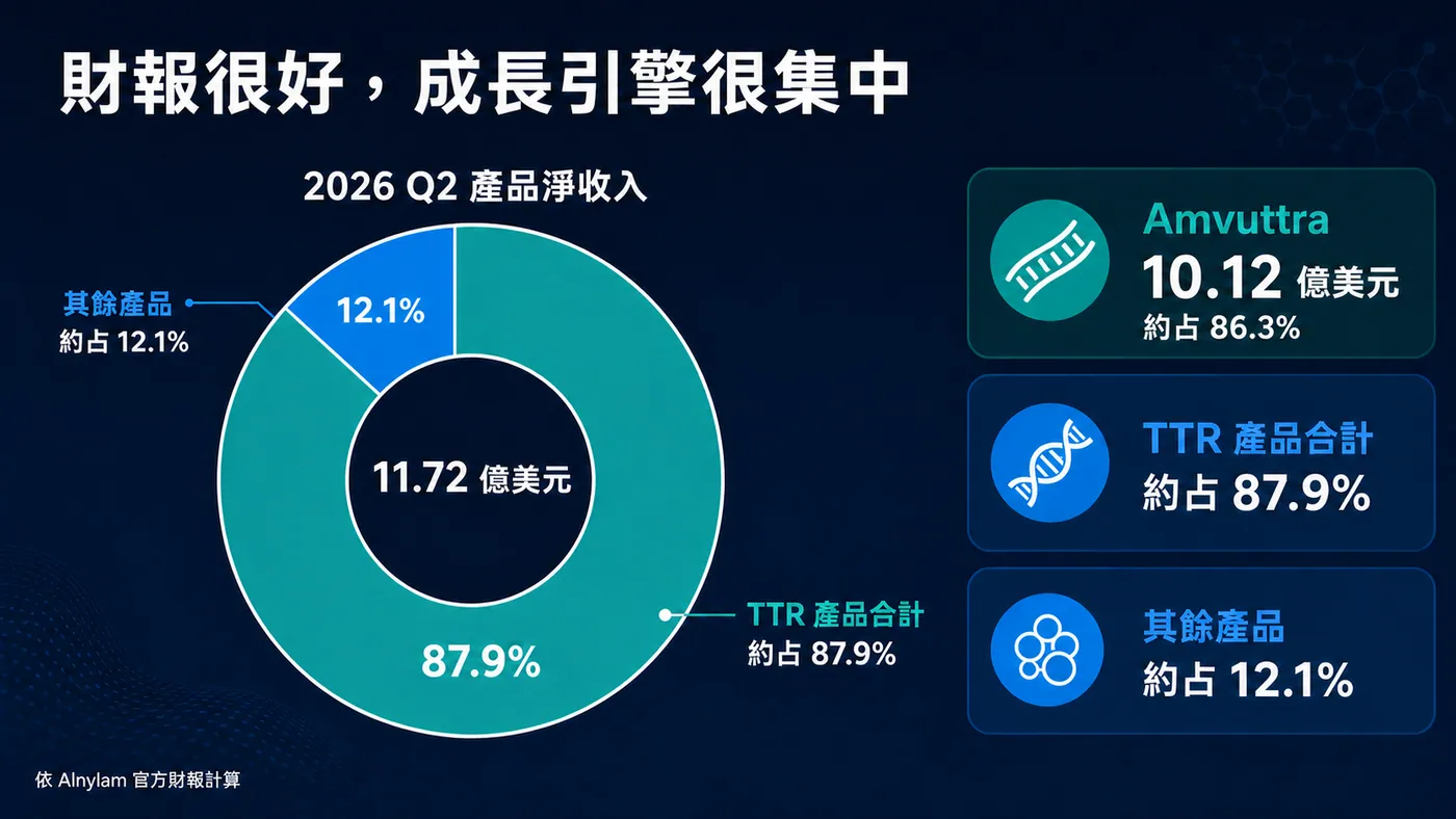 Alnylam 2026 年第二季產品收入集中度