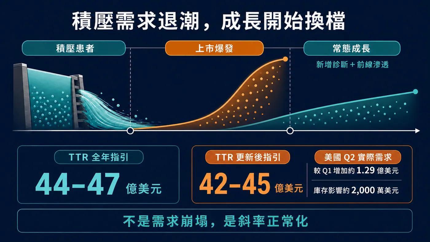 Amvuttra 上市後由積壓需求轉向常態需求的成長換檔
