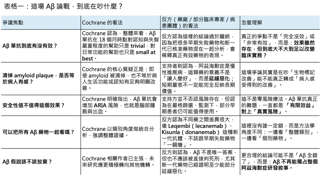 Dcard 原圖：阿茲海默症20年來的假說開始崩盤？