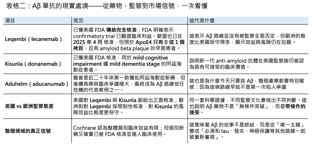 Dcard 原圖：阿茲海默症20年來的假說開始崩盤？