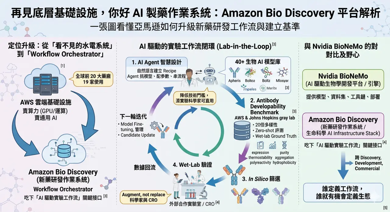 Dcard 原圖:亞馬遜(Amazon) 參戰 AI 製藥,挑戰輝達(Nvidia)