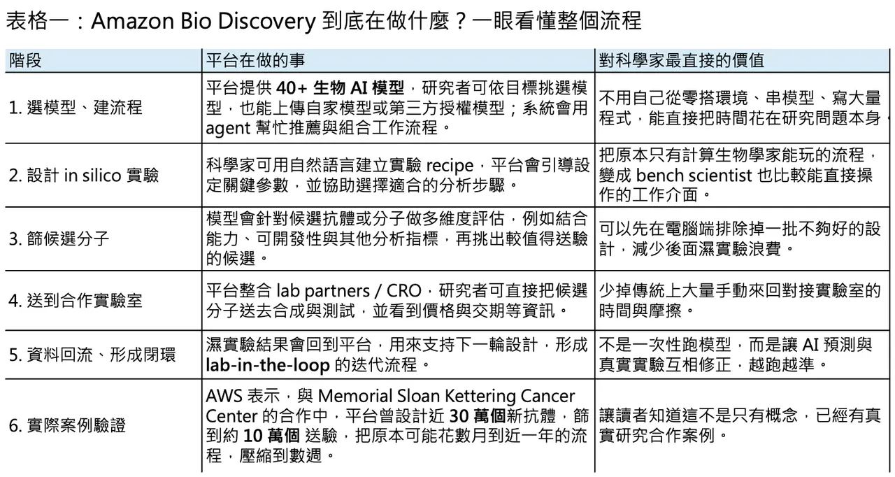 Dcard 原圖:亞馬遜(Amazon) 參戰 AI 製藥,挑戰輝達(Nvidia)(圖 2)
