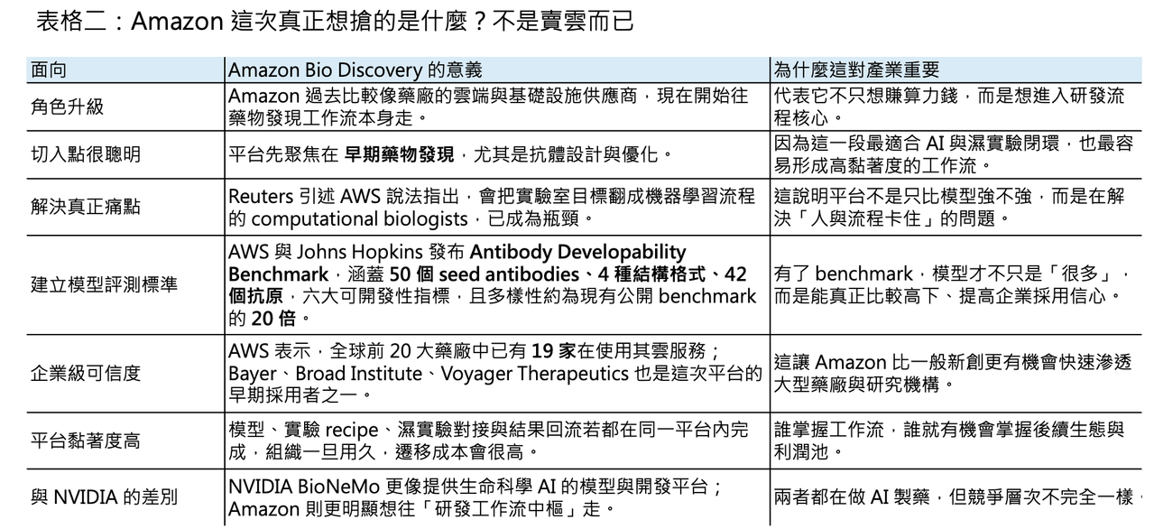Dcard 原圖:亞馬遜(Amazon) 參戰 AI 製藥,挑戰輝達(Nvidia)(圖 3)