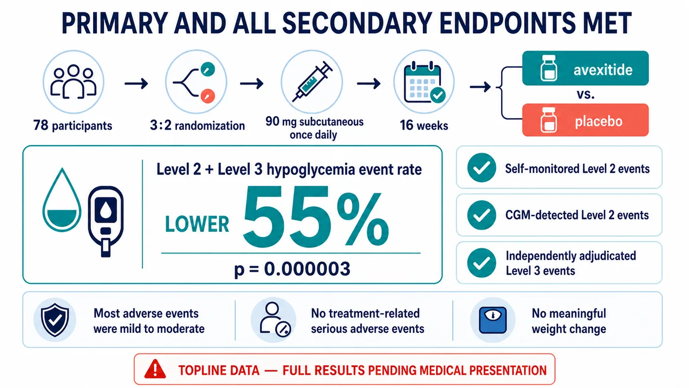 LUCIDITY enrolled 78 adults for 16 weeks and reported a 55% reduction in the combined rate of Level 2 and Level 3 hypoglycemic events