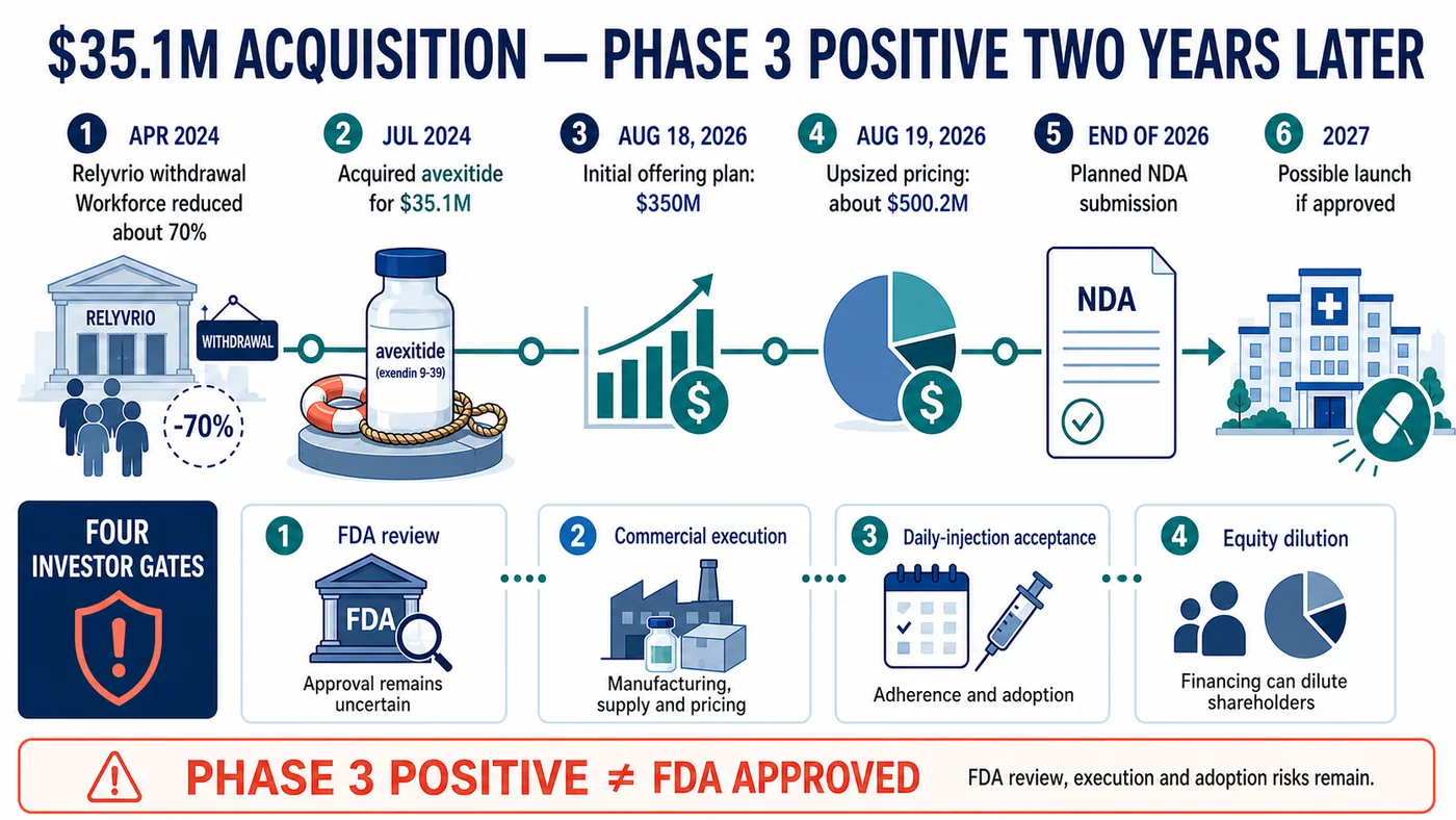 Amylyx withdrew Relyvrio, acquired avexitide for $35.1 million, reported a positive Phase 3 trial and then raised approximately $500.2 million