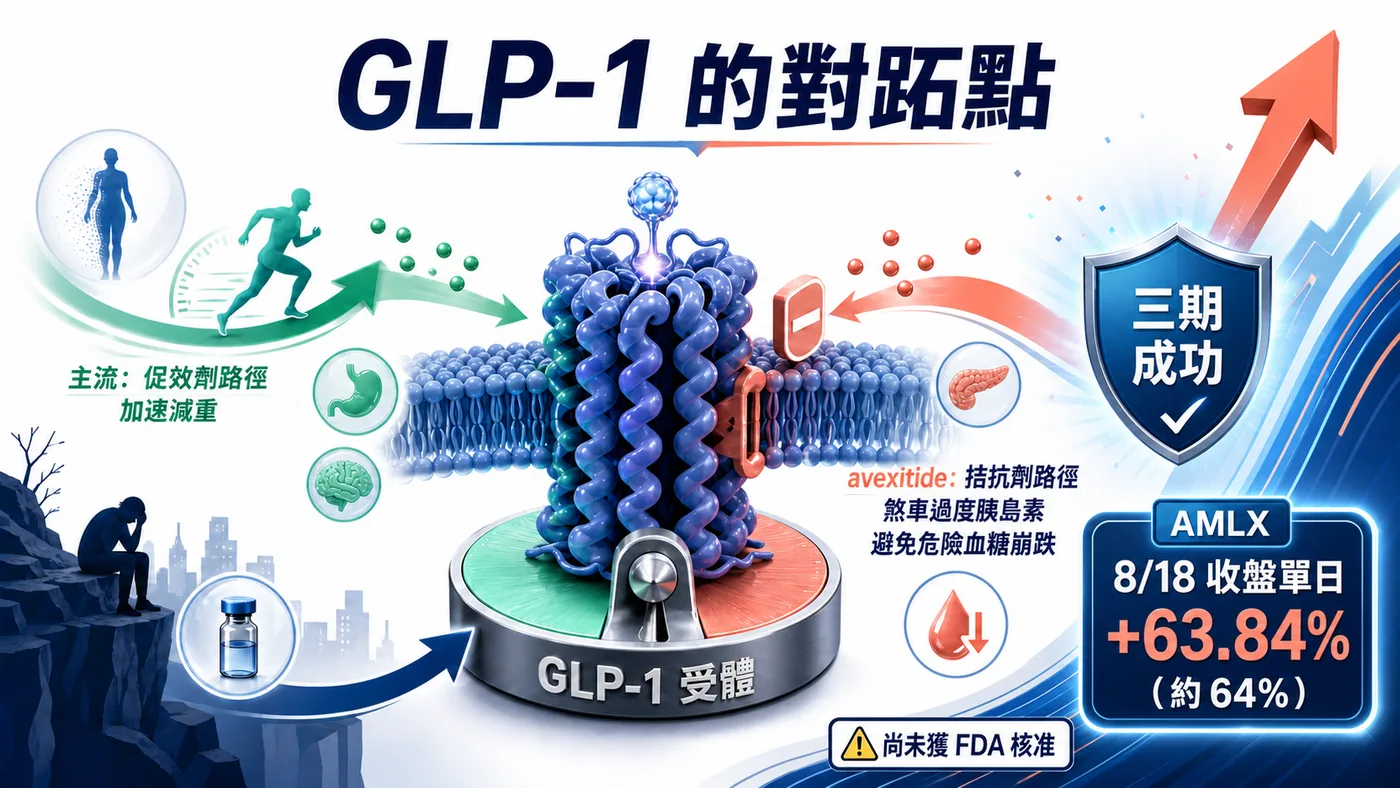 Amylyx 從撤市谷底，到 GLP-1 對跖點三期成功