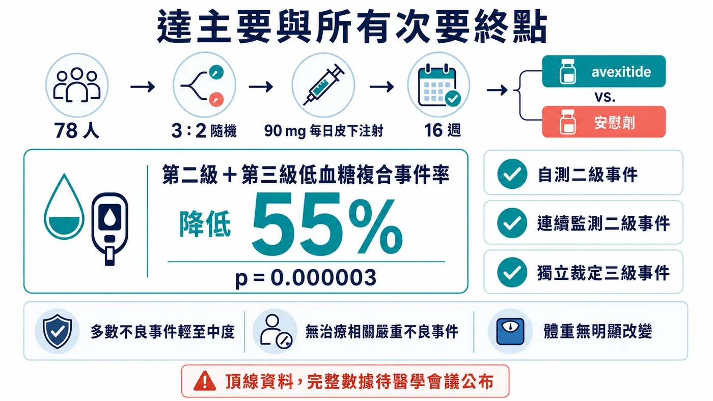 LUCIDITY 三期證據卡：78 人、16 週、事件減少 55%