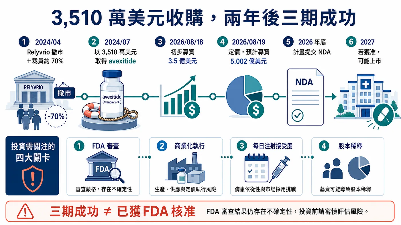 Amylyx 反轉時間線：撤市、抄底、三期、募資與上市關卡