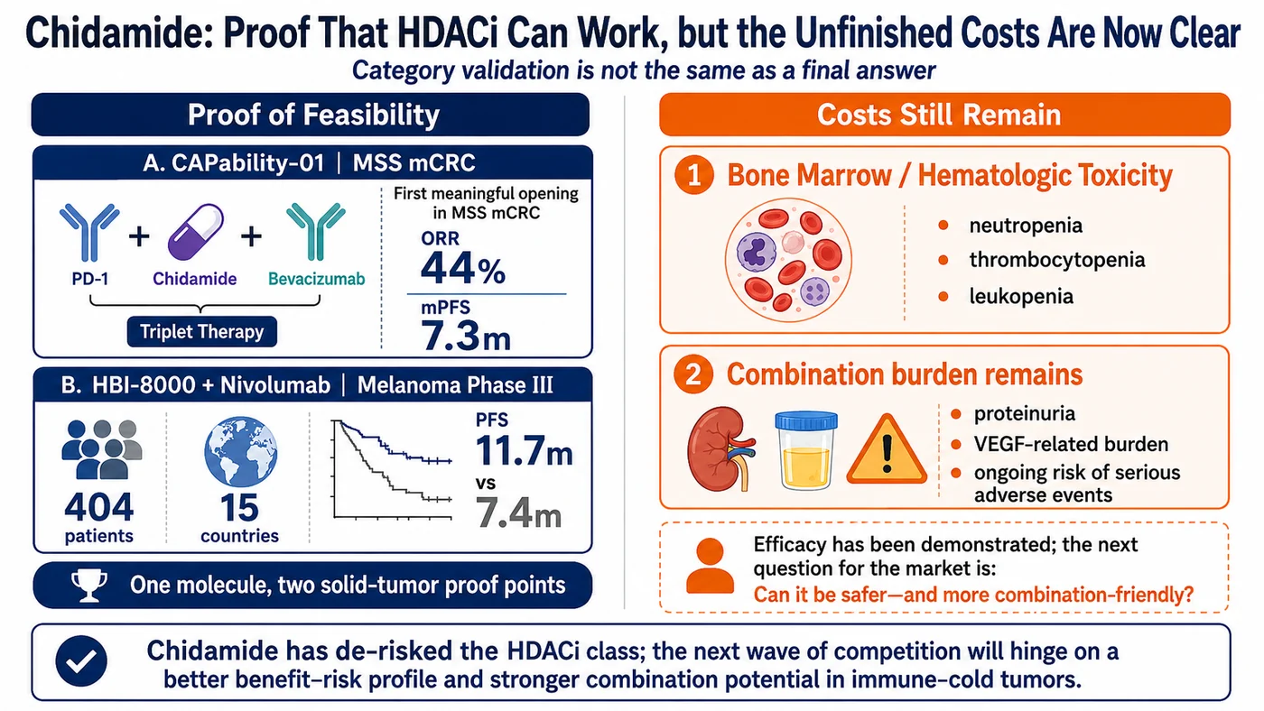 Figure 2 | Chidamide has delivered two solid-tumor proof points: CAPability-01 achieved a 44% ORR in MSS metastatic colorectal cancer, while HBI-8000 plus nivolumab met the primary PFS endpoint in global Phase III melanoma. Hematologic toxicity and combination burden remain key points of comparison.