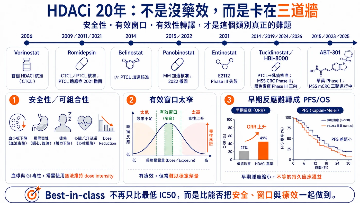 圖1｜HDAC抑制劑二十年真正卡住的三道牆：安全性與可組合性、治療窗口太窄，以及早期反應無法穩定轉化為無惡化存活與整體存活。