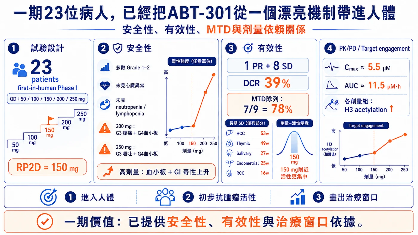 圖4｜ABT-301第一期人體訊號：已建立安全性、初步活性與治療窗口的推進依據，但尚未形成比較性證據。
