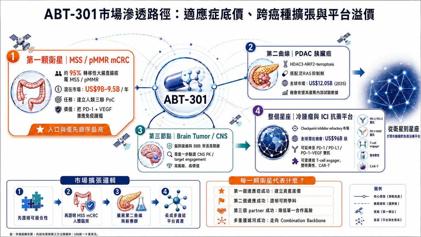 圖6｜ABT-301的價值解鎖路徑：MSS大腸癌建立資產底價，胰臟癌與腦腫瘤提供跨癌種選擇權，多種搭配藥物重現後才形成平台溢價；圖中市場數字僅作需求估算。