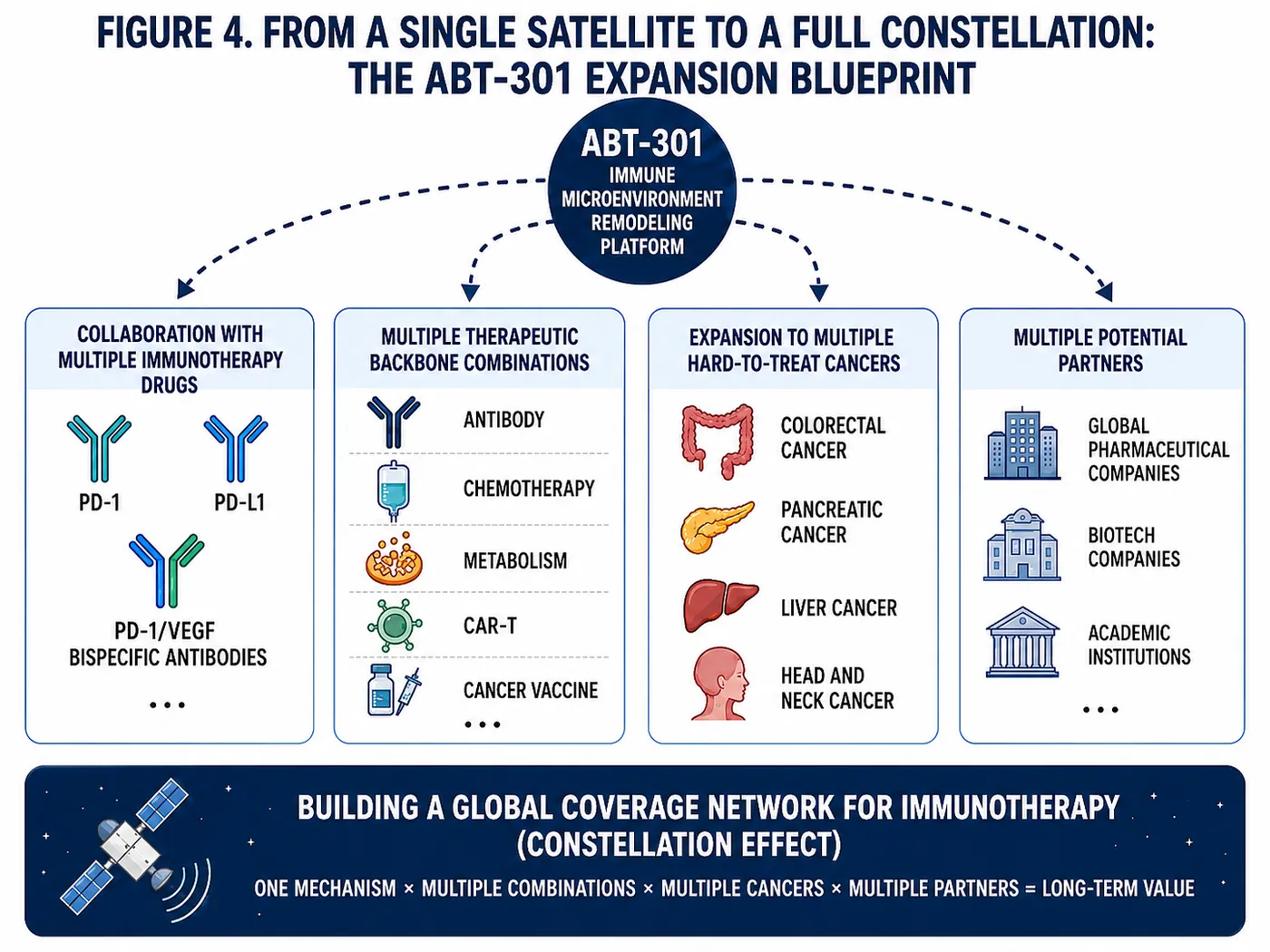 Figure 4 | From one satellite to a full constellation: ABT-301’s expansion blueprint across drugs, tumor types, and partners.